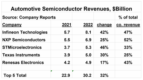 Automotive Semiconductor Revenues, $Billion / Semiconductor Intelligence