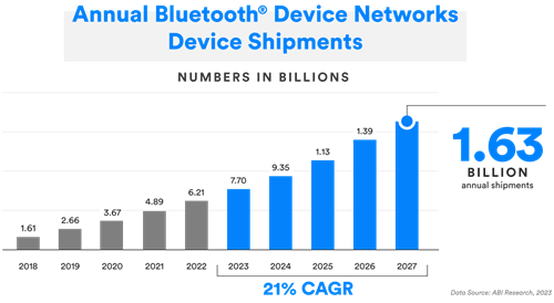 Annual Bluetooth Device Networks Shipments / Bluetooth SIG