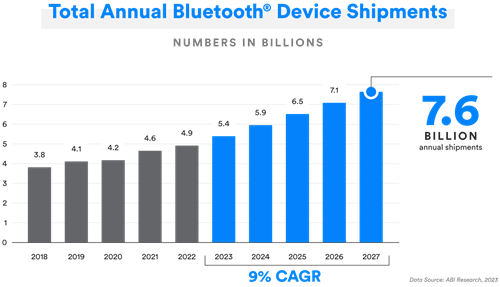 Total Annual Bluetooth Device Shipments / Bluetooth SIG