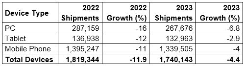 2022-2023年 デバイス出荷数と成長率 / Gartner