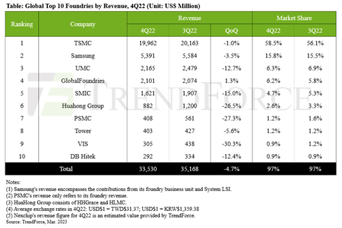Table: Global Top 10 Foundries by Revenue, 4Q22 / TrendForce