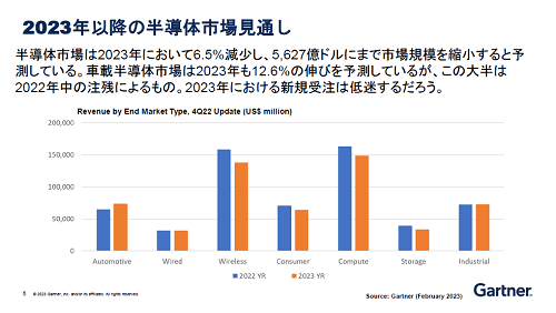 2023ǯʹߤȾƳλԾ츫̤ / Gartner