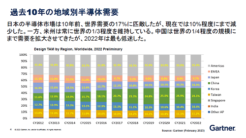 10ǯϰȾƳμ / Gartner