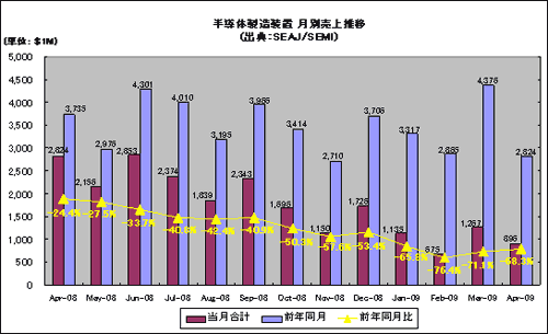 半導体製造装置 月別売上推移