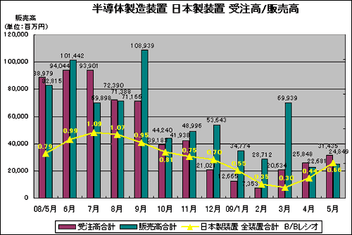 半導体製造装置 日本製装置 受注高/販売高