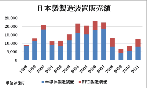 日本製製造装置販売額