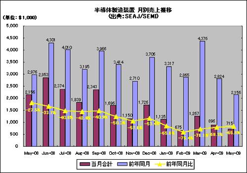 半導体製造装置 月別売上推移