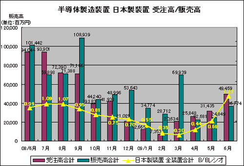 半導体製造装置 日本製装置 受注高/販売高