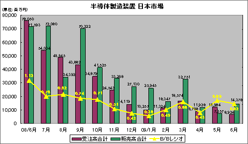 半導体製造装置 日本市場