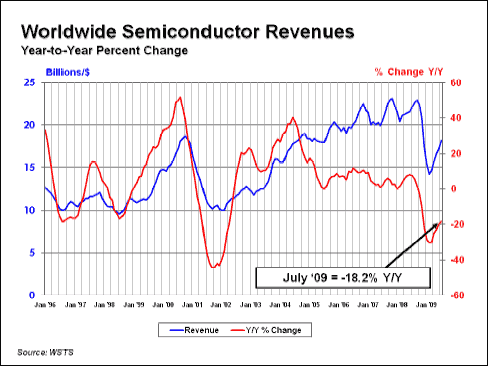 Worldwide Semiconductor Revenues