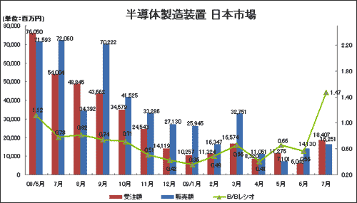 半導体製造装置 日本市場
