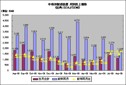 半導体製造装置 月別売上推移