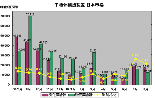 半導体製造装置 日本市場