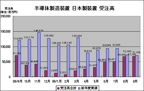 半導体製造装置 日本製装置 受注高
