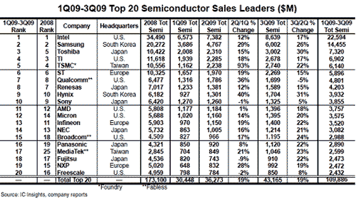 2009年第1四半期〜第3四半期までの世界半導体企業のトップ20