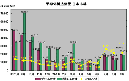 半導体製造装置 日本市場