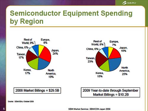 Semiconductor Equipment Spending by Region