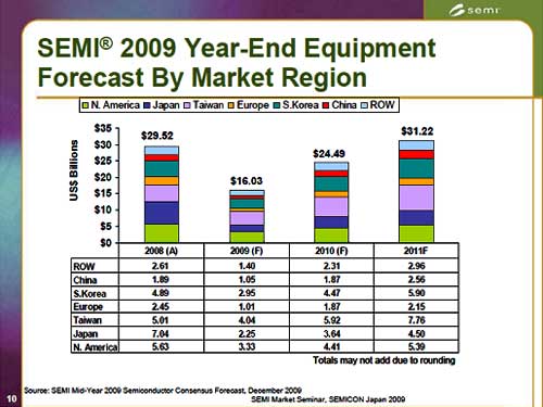 SEMI(R) 2009 Year-End Equipment Forecast by Region