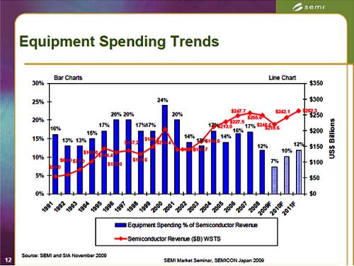 Equipment Spending Trends