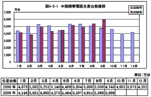 中国携帯電話生産台数推移