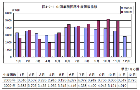半導体IC生産が快調