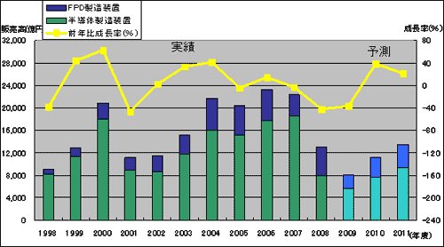 日本製半導体・FPD製造装置の需要動向