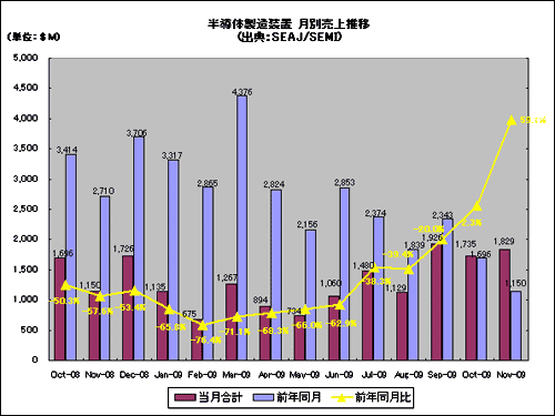 半導体製造装置の月別売上推移(出典:SEAJ/SEMI)