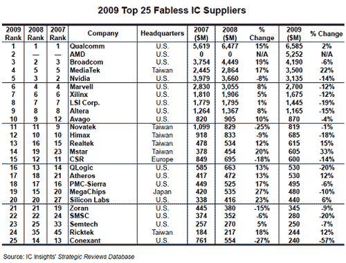 2009年ファブレス半導体トップ25社(出典:IC Insights)