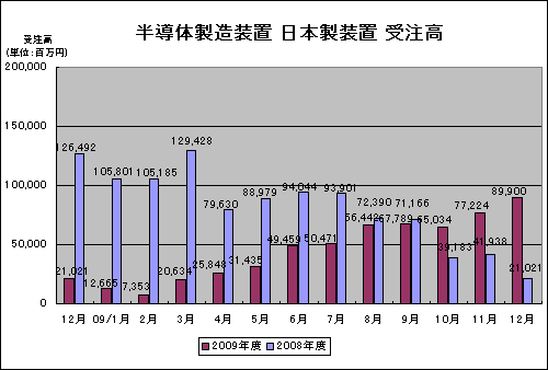 半導体製造装置 日本製装置 受注高