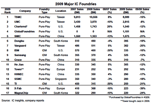 2009 Major IC Foundries