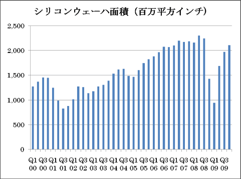 出典:SEMI、単位は百万平方メートル