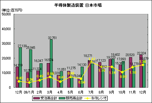 日本市場におけるB/Bレシオは1.30に