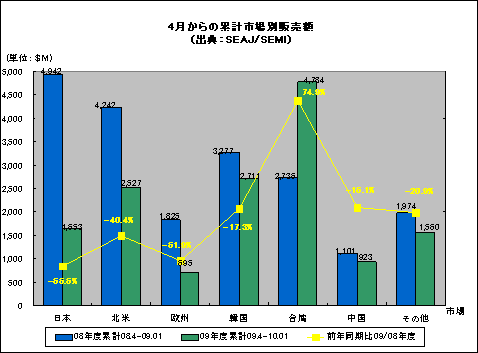 2009ǯ42010ǯ1߷