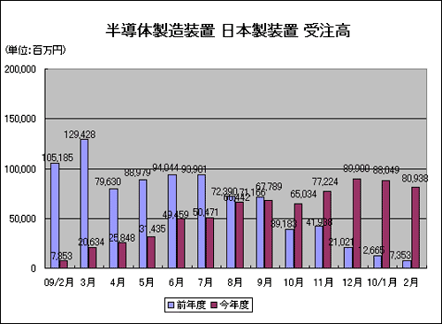 日本製装置の受注額