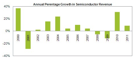 Annual Percentage Growth in Semiconductor Revenue/出典:アイサプライ