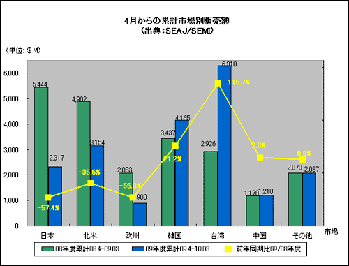 4月〜3月の1年間における半導体製造装置販売額