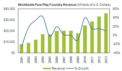 Worldwide Pure Play Foundry Revenue / ŵiSuppliʥץ饤
