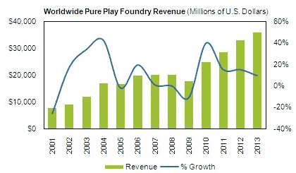 Worldwide Pure Play Foundry Revenue / 出典:iSuppli(アイサプライ)