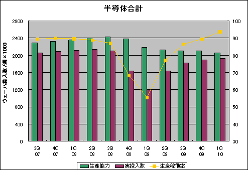 半導体ウェーハの稼働率は94% 出典:SICAS