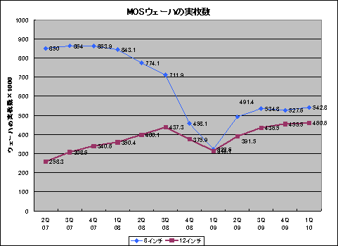 300mm12ˤ200mm8˥ϤμŵSICAS