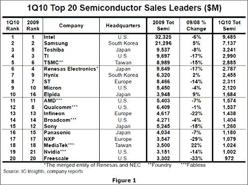 2010年第1四半期半導体ランキング 出典:IC Insights
