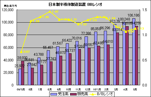 B/Bレシオは1.13 出典:SEAJ
