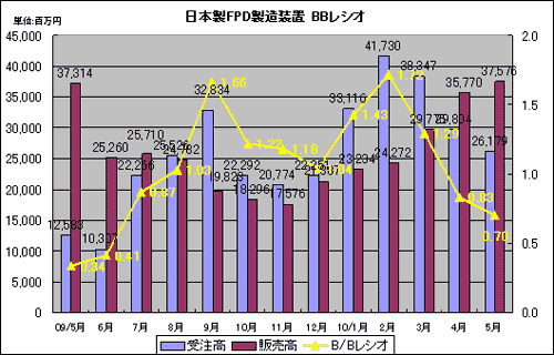 日本製FPD製造装置 BBレシオ(出典:SEAJ)