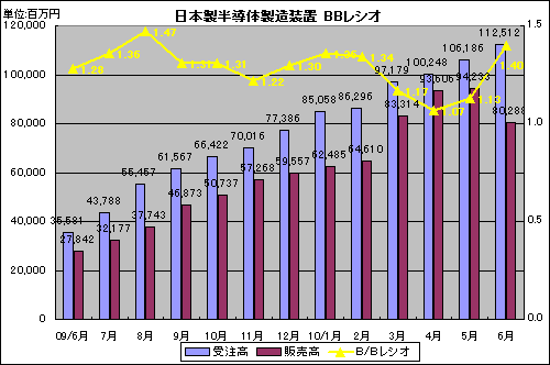 順調に受注が伸びている日本製半導体製造装置 出典:SEAJ
