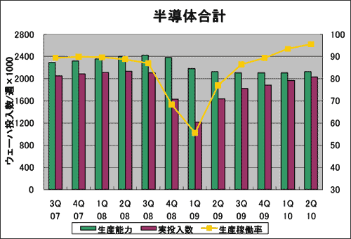 2010年第2四半期における半導体稼働率は95%超え