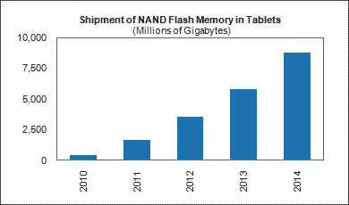 アイサプライが発表したタブレットPC向けのNANDフラッシュメモリ