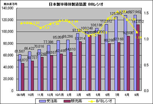 半導体製造装置のB/Bレシオ