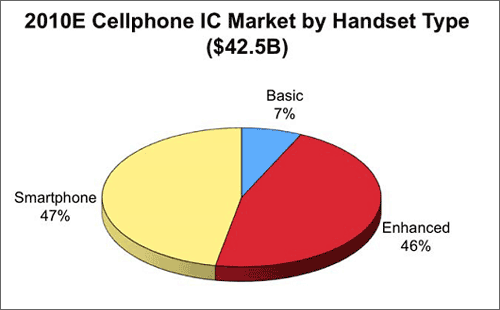 携帯電話機市場は総額で425億ドル、スマートフォン向けが最大に/出典:IC Insights