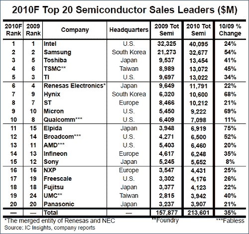 表1 ICインサイツが発表した2010年の半導体ランキング