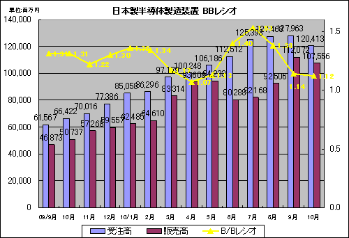 図1 日本製半導体製造装置のB/Bレシオ